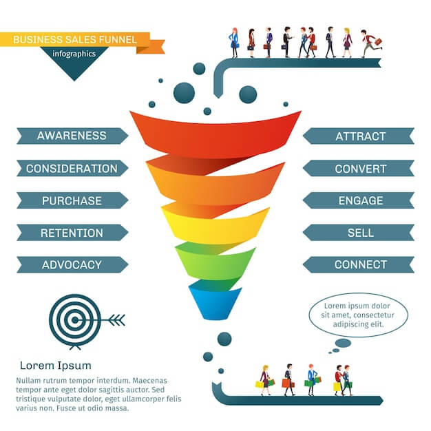 Business Sales Funnel infographic with stages: Awareness, Consideration, Purchase, Retention, and Advocacy alongside actions Attract, Convert, Engage, Sell, and Connect.