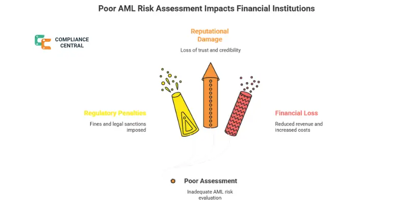 AML Risk Assessment: Definition, Requirements, Examples, and How to ...
