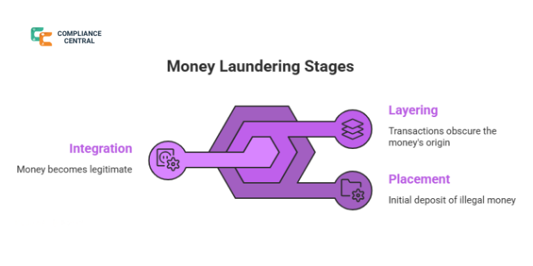 What Are the 3 Stages of Anti Money Laundering
